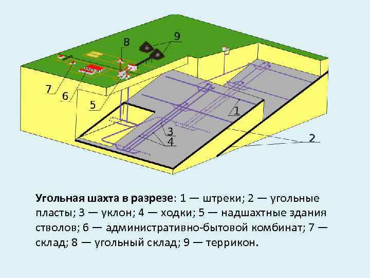 Угольная шахта в разрезе: 1 — штреки; 2 — угольные пласты; 3 — уклон;