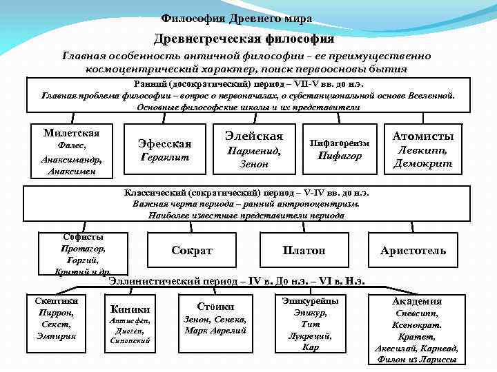 Философия Древнего мира Древнегреческая философия Главная особенность античной философии – ее преимущественно космоцентрический характер,