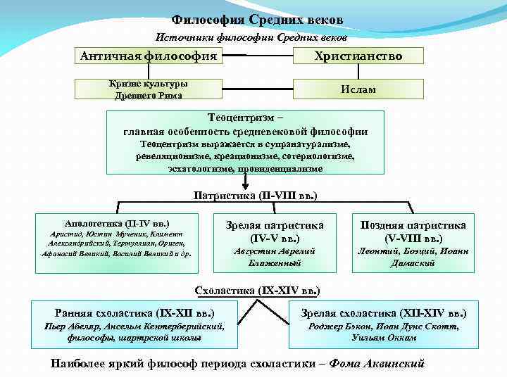 Философия Средних веков Источники философии Средних веков Античная философия Христианство Кризис культуры Древнего Рима