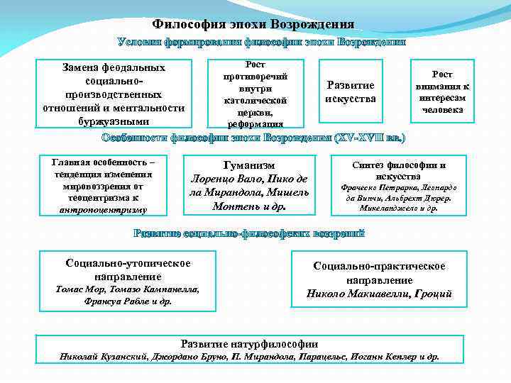 Эпоха направления. Философия эпохи Возрождения схема. Направления философии эпохи Возрождения схема. Философия Возрождения схема и таблицы. Направления философии эпохи Возрождения таблица.