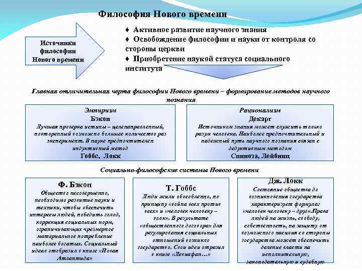 Философия Нового времени ♦ Активное развитие научного знания ♦ Освобождение философии и науки от