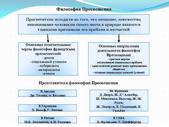 Философия Просвещения Просветители исходили из того, что незнание, невежество, непонимание человеком своего места в