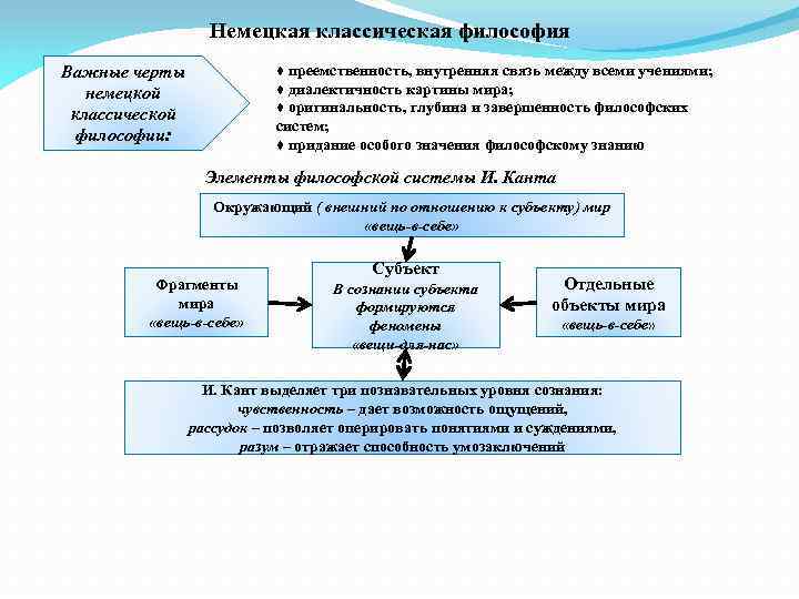 Немецкая классическая философия ♦ преемственность, внутренняя связь между всеми учениями; ♦ диалектичность картины мира;