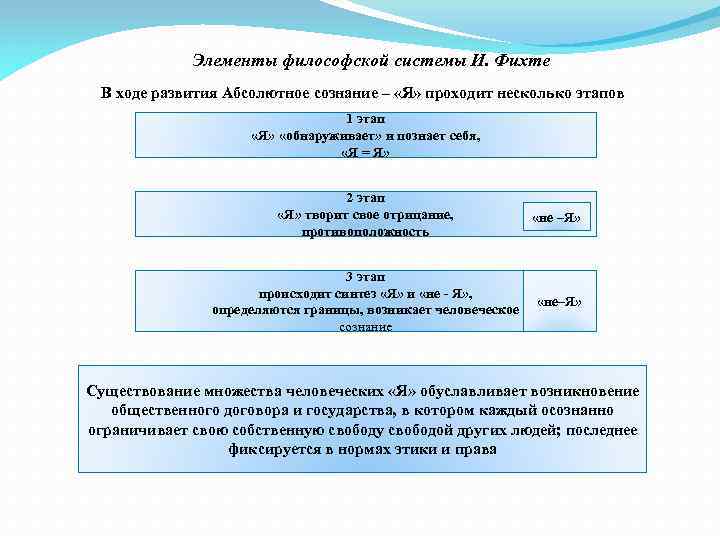 Элементы философской системы И. Фихте В ходе развития Абсолютное сознание – «Я» проходит несколько