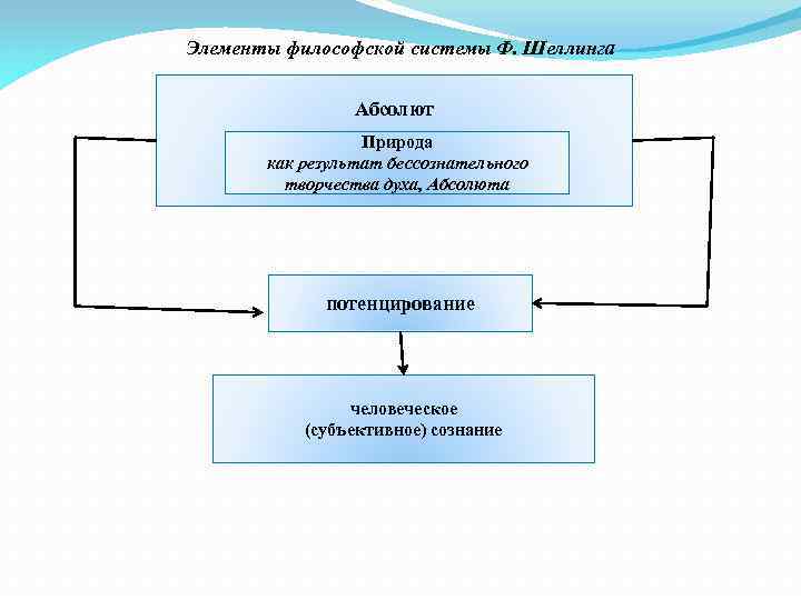 Элементы философской системы Ф. Шеллинга Абсолют Природа как результат бессознательного творчества духа, Абсолюта потенцирование