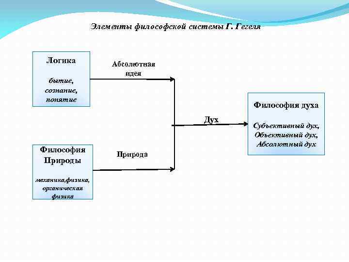 Элементы философской системы Г. Гегеля Логика бытие, сознание, понятие Абсолютная идея Философия духа Дух