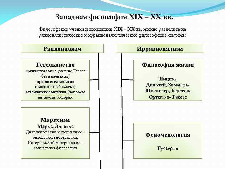 Западная философия ХIХ – ХХ вв. Философские учения и концепции ХIХ – ХХ вв.