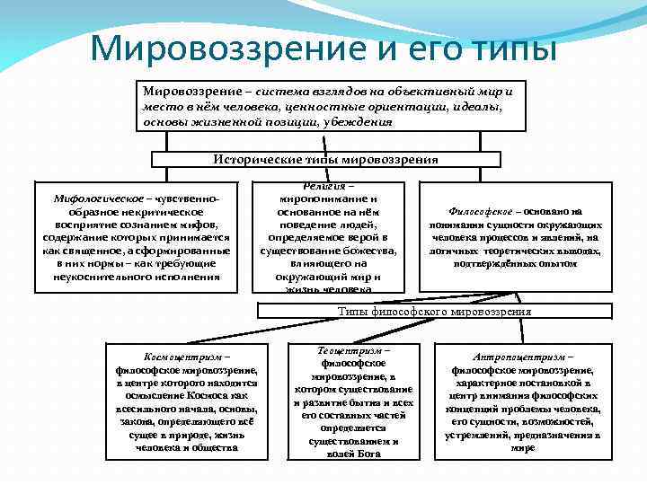 Мировоззрение и его типы Мировоззрение – система взглядов на объективный мир и место в