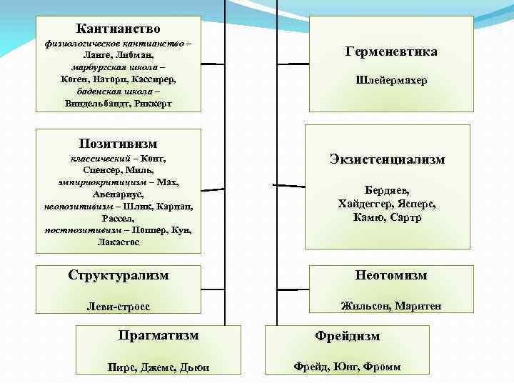 Кантианство физиологическое кантианство – Ланге, Либман, марбургская школа – Коген, Наторп, Кассирер, баденская школа