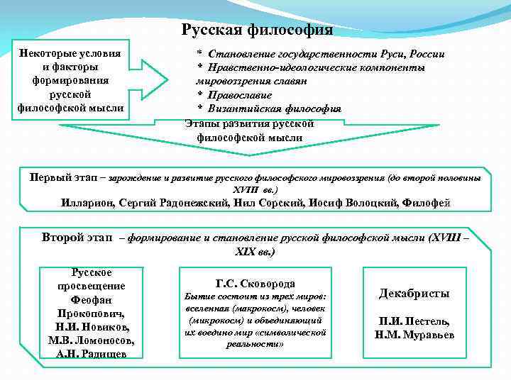 Русская философия Некоторые условия и факторы формирования русской философской мысли * Становление государственности Руси,