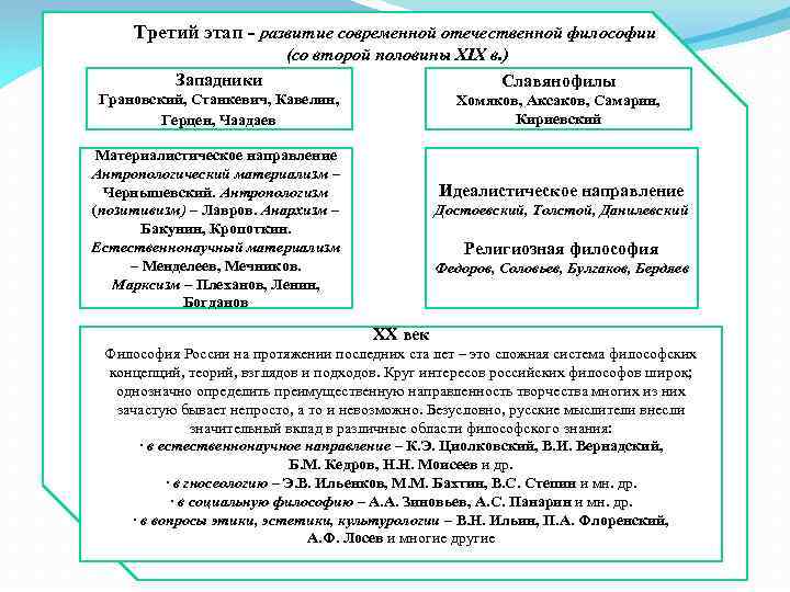 Третий этап - развитие современной отечественной философии Западники (со второй половины ХIХ в. )