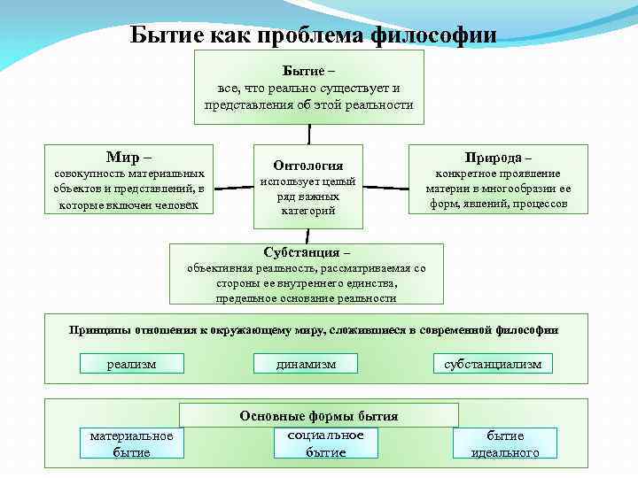 Бытие как проблема философии Бытие – все, что реально существует и представления об этой