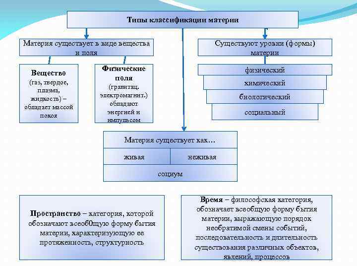 Типы классификации материи Материя существует в виде вещества и поля Вещество (газ, твердое, плазма,