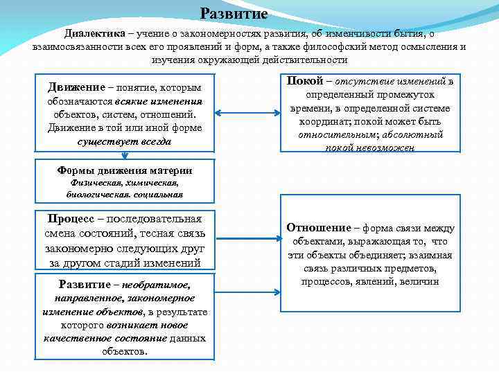 Развитие Диалектика – учение о закономерностях развития, об изменчивости бытия, о взаимосвязанности всех его