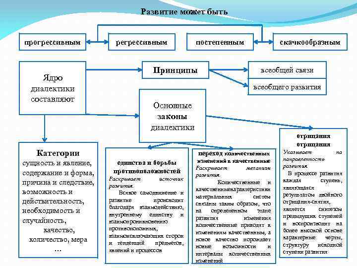 Развитие может быть прогрессивным Ядро диалектики составляют регрессивным Принципы скачкообразным всеобщей связи всеобщего развития