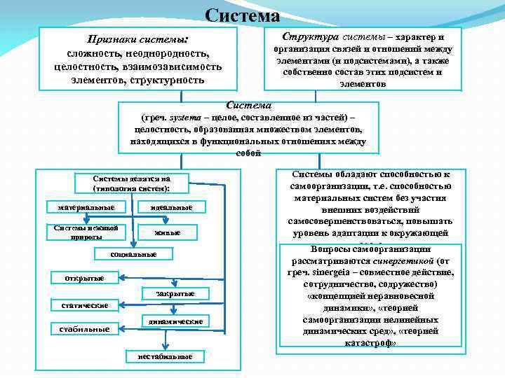 Система Структура системы – характер и Признаки системы: сложность, неоднородность, целостность, взаимозависимость элементов, структурность