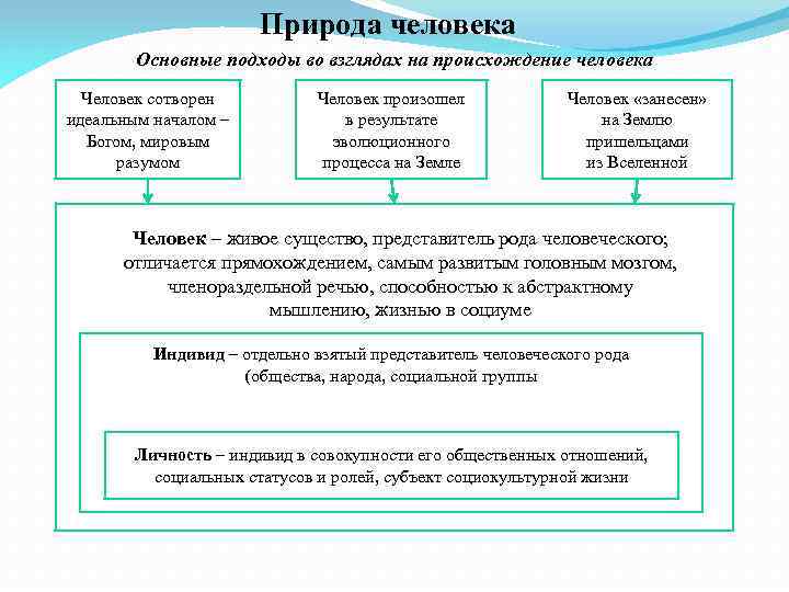 Природа человека Основные подходы во взглядах на происхождение человека Человек сотворен идеальным началом –