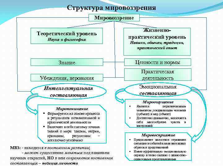 Структура мировоззрения Мировоззрение Наука и философия Жизненнопрактический уровень Знание Ценности и нормы Убеждения, верования