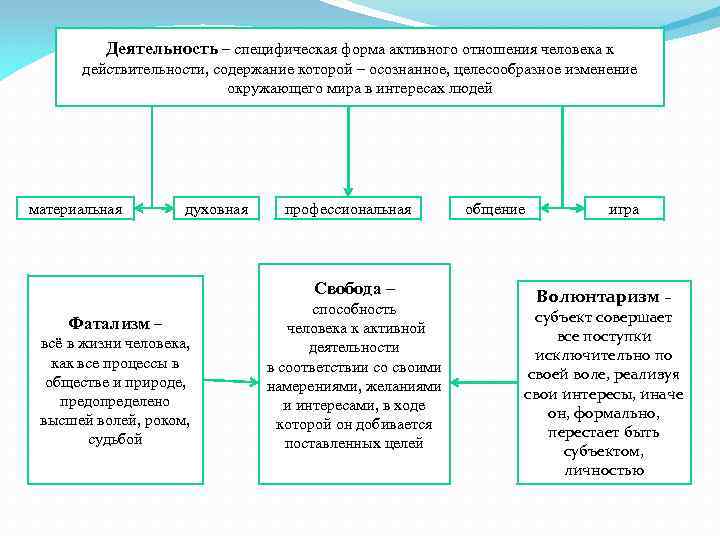 Деятельность – специфическая форма активного отношения человека к действительности, содержание которой – осознанное, целесообразное