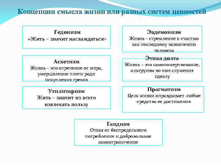 Концепции смысла жизни или разных систем ценностей Гедонизм Гг «Жить – значит наслаждаться» Эвдемонизм