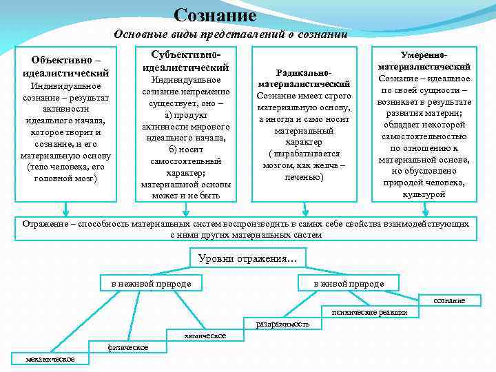 Сознание Основные виды представлений о сознании Объективно – идеалистический Индивидуальное сознание – результат активности