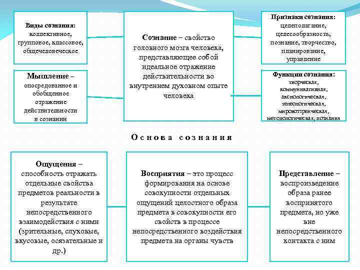 Виды сознания: коллективное, групповое, классовое, общечеловеческое Мышление – опосредованное и обобщенное отражение действительности в