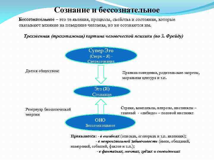 Сознание и бессознательное Бессознательное – это те явления, процессы, свойства и состояния, которые оказывают