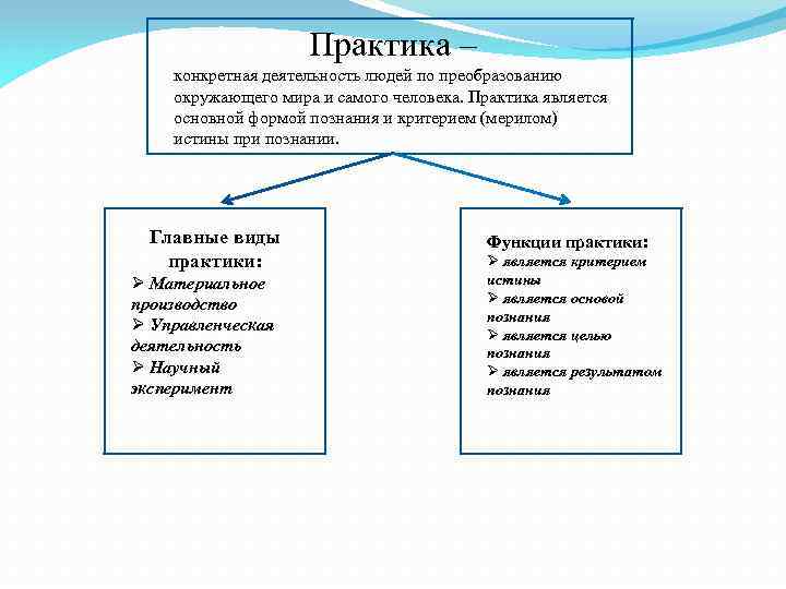 Практика – конкретная деятельность людей по преобразованию окружающего мира и самого человека. Практика является