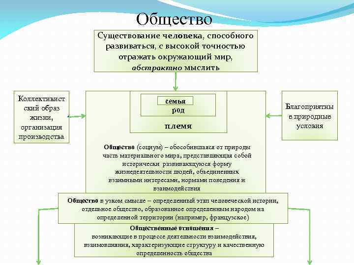 Общество Существование человека, способного развиваться, с высокой точностью отражать окружающий мир, абстрактно мыслить Коллективист