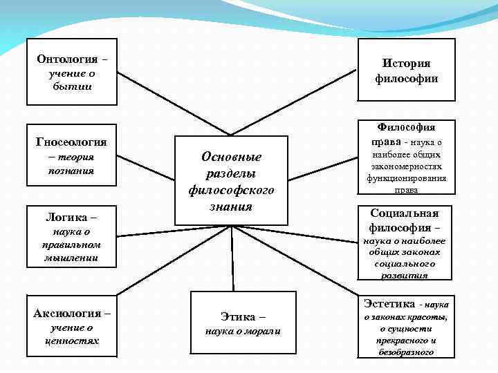 Онтология – История философии учение о бытии Гносеология – теория познания Логика – Философия