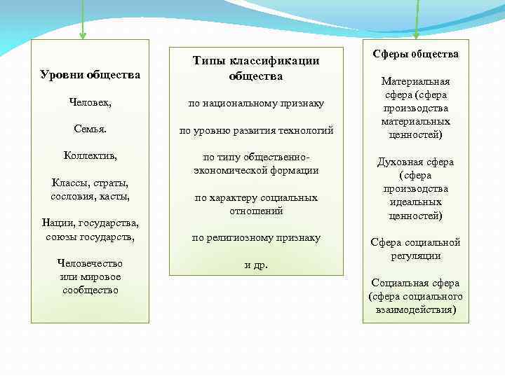 Уровни общества Типы классификации общества Человек, по национальному признаку Семья. по уровню развития технологий