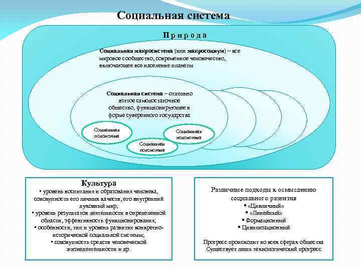 Социальная система Природа Социальная макросистема (или макросоциум) – все мировое сообщество, современное человечество, включающее