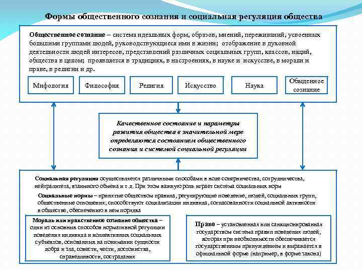 Формы общественного сознания и социальная регуляция общества Общественное сознание – система идеальных форм, образов,