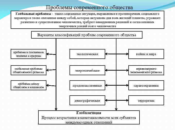 Проблемы современного общества Глобальные проблемы - такие социальные ситуации, выраженные в противоречиях социального характера