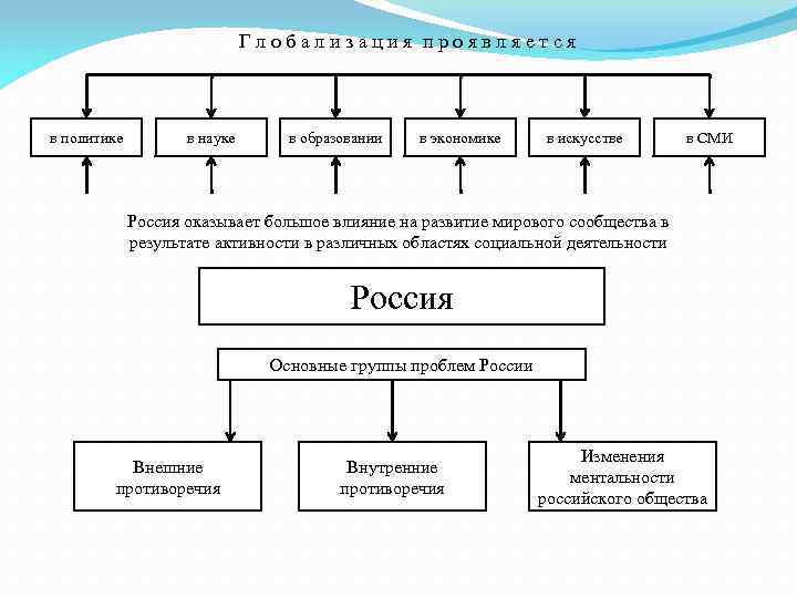 Глобализация проявляется в политике в науке в образовании в экономике в искусстве в СМИ