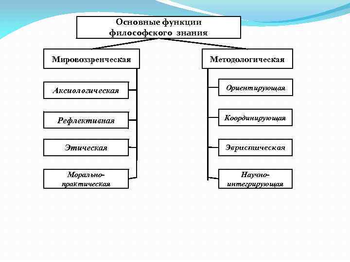 Основные функции философского знания Мировоззренческая Методологическая Аксиологическая Ориентирующая Рефлективная Координирующая Этическая Эвристическая Моральнопрактическая Научноинтегрирующая