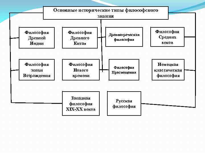 Основные исторические типы философского знания Философия Древней Индии Философия Древнего Китая Древнегреческая философия Философия