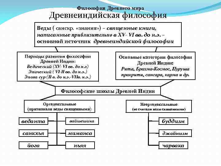 Философия Древнего мира Древнеиндийская философия Веды ( санскр. «знания» ) – священные книги, написанные