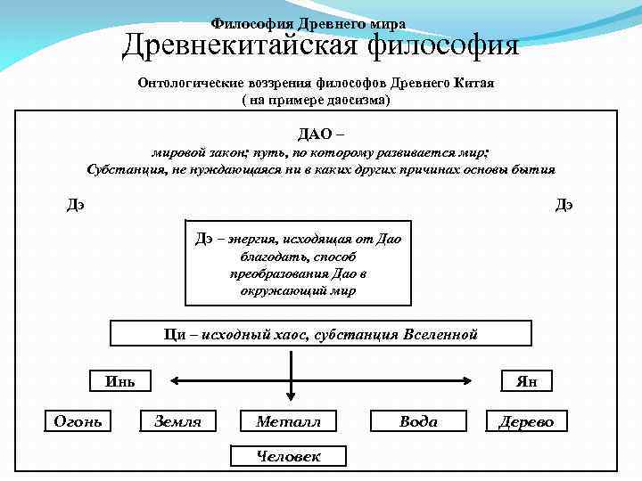 Философия Древнего мира Древнекитайская философия Онтологические воззрения философов Древнего Китая ( на примере даосизма)