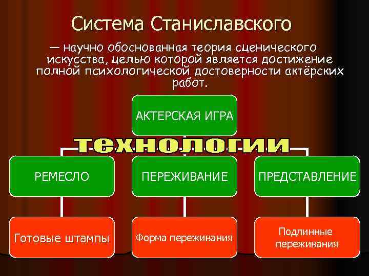 Система Станиславского — научно обоснованная теория сценического искусства, целью которой является достижение полной психологической