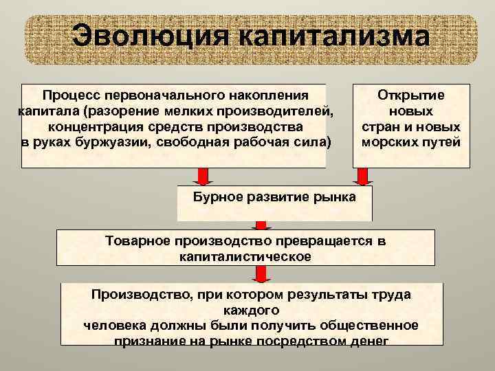 Эволюция капитализма Процесс первоначального накопления капитала (разорение мелких производителей, концентрация средств производства в руках