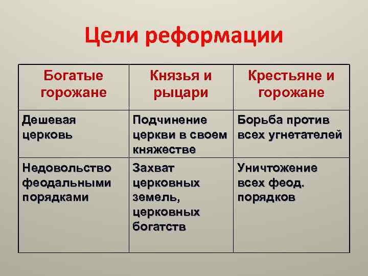 Цели реформации Богатые горожане Дешевая церковь Недовольство феодальными порядками Князья и рыцари Крестьяне и