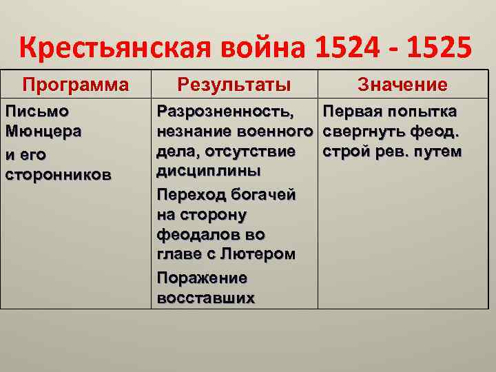 Составьте характеристику крестьянской войны в германии по плану годы участники руководители