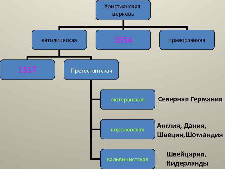 Христианская церковь 1054 католическая 1517 православная протестантская лютеранская Северная Германия королевская Англия, Дания, Швеция,