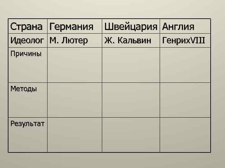 Страна Германия Швейцария Англия Идеолог М. Лютер Ж. Кальвин Причины Методы Результат Генрих. VIII