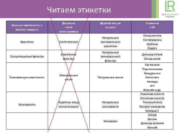 Читаем этикетки Важные компоненты в составе продукта Дешевые, часто используемые Дорогостоящие аналоги А именно