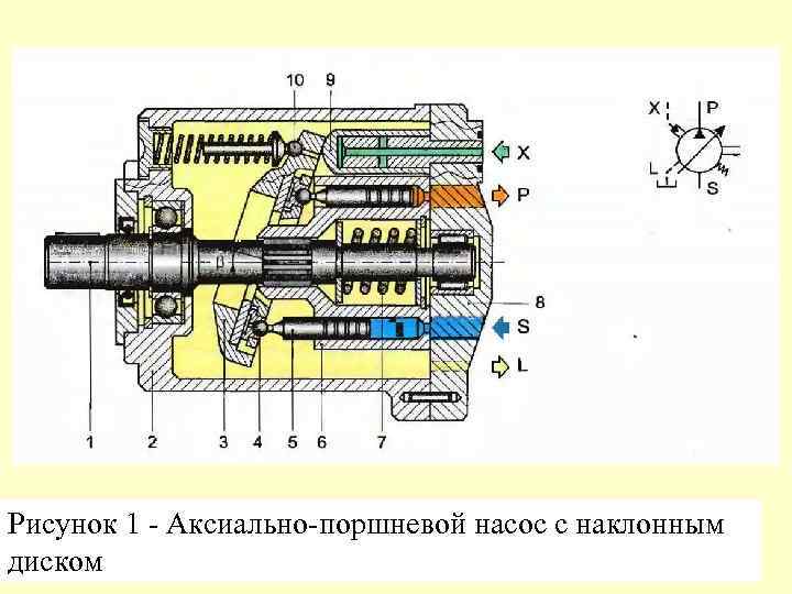 Рисунок 1 - Аксиально-поршневой насос с наклонным диском 