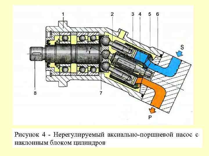 Рисунок 4 - Нерегулируемый аксиально-поршневой насос с наклонным блоком цилиндров 