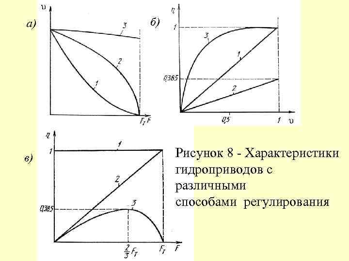 а) в) б) Рисунок 8 - Характеристики гидроприводов с различными способами регулирования 