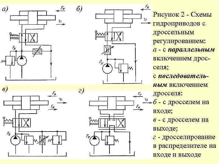 а) б) в) г) Рисунок 2 - Схемы гидроприводов с дроссельным регулированием: а -